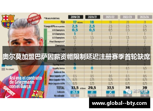 奥尔莫加盟巴萨因薪资帽限制延迟注册赛季首轮缺席